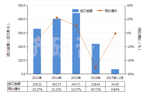 2013-2017年2月中國鈷礦砂及其精礦(HS26050000)進(jìn)口總額及增速統(tǒng)計(jì)